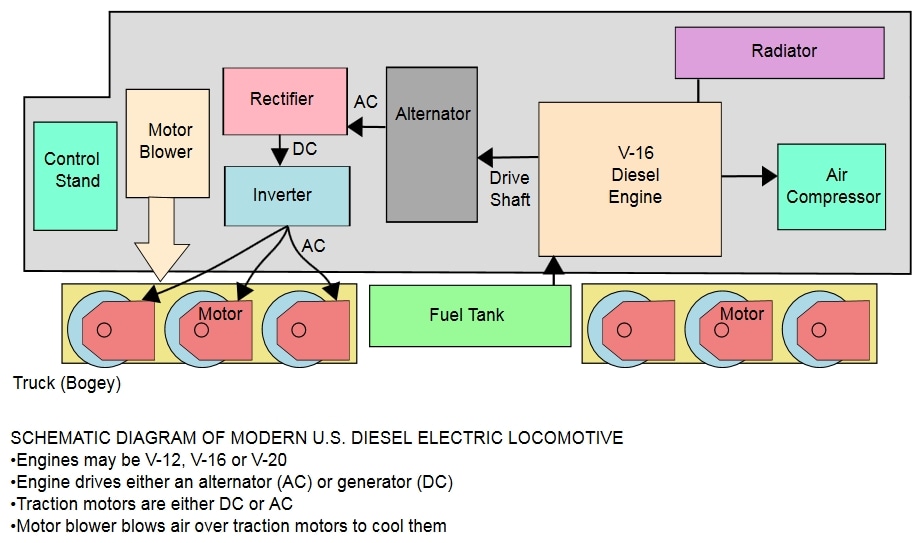 Cabin engine sensor display of a GE Evolution Series Locomotive