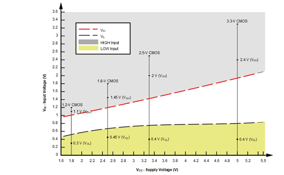 Performance Graph - Texas Instruments SN74LV3T99/-Q1 Multiple-Function Gates