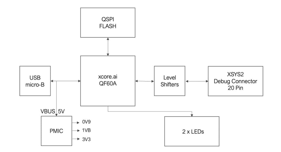 Block Diagram - XMOS XTAG 4 Debug Adapter