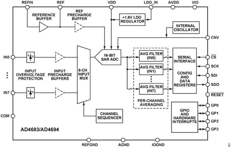 Block Diagram - Analog Devices Inc. AD4693/AD4694 Easy Drive Multiplexed SAR ADCs