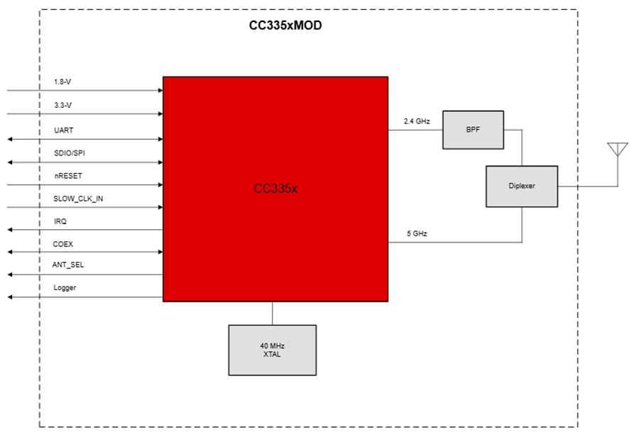 Block Diagram - Texas Instruments SimpleLink™ CC335xMOD Energy Companion Modules