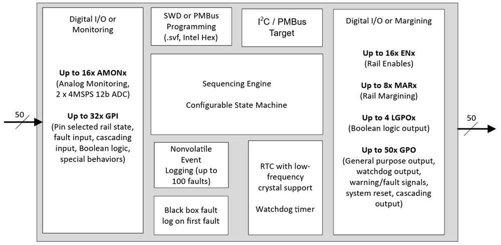Block Diagram - Texas Instruments UCD91160 16-Rail PMBus™ Controlled Power Sequencer