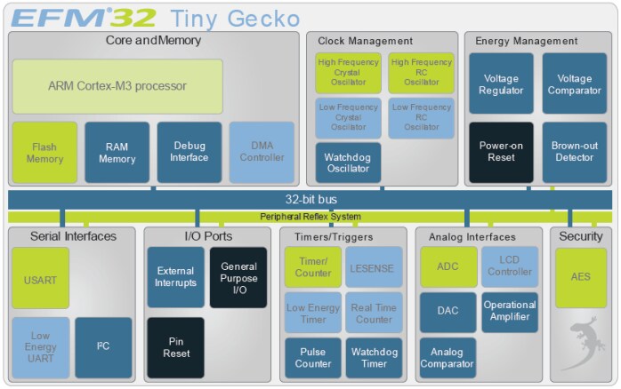 Block Diagram - Silicon Labs EFM32TG Tiny Gecko 32-Bit MCUs