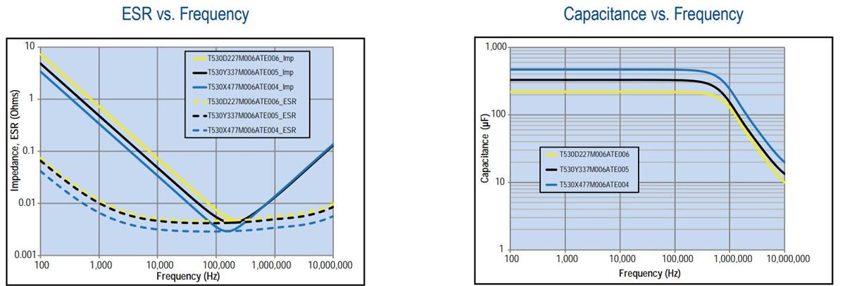 Performance Graph - KEMET T530 High Capacitance KO-CAPs