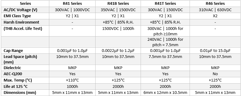 KEMET R41 & R46 Series Film Capacitors KEMET R41 & R46 Series Film Capacitors