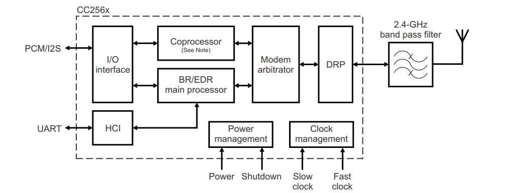 Block Diagram - Texas Instruments CC2560 Bluetooth Smart Ready Controllers