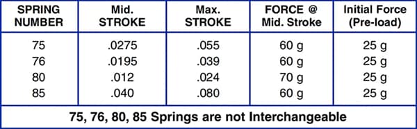 Mill-Max Low- & Ultra-Low-Profile Spring-Loaded Connectors