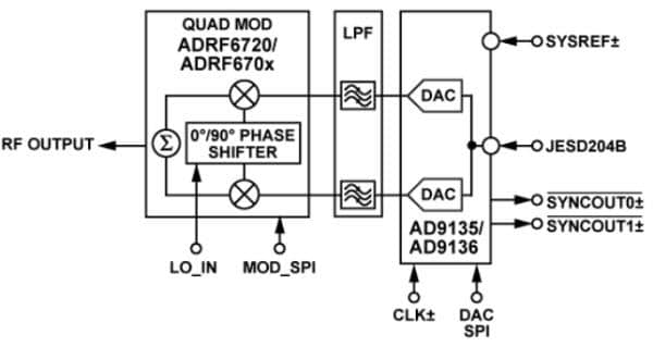 Block Diagram - Analog Devices Inc. AD9135 11-Bit Dual DAC