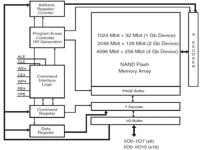 Block Diagram - SkyHigh Memory S34SML0xG2 Spansion SLC NAND Flash Memory