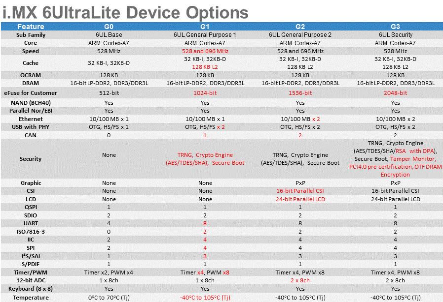 NXP Semiconductors i.MX 6UltraLite Applications Processors