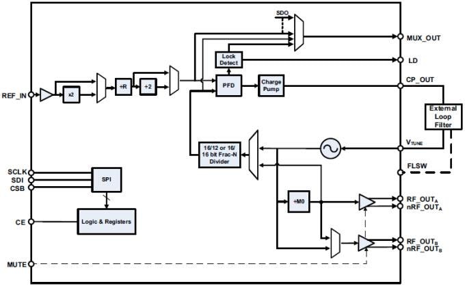 Block Diagram - Renesas Electronics 8V97051 Wideband Fractional RF Synthesizer