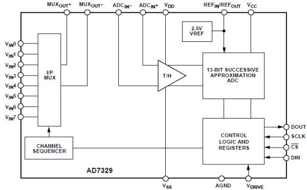Block Diagram - Analog Devices Inc. Analog Devices AD7329 12-Bit Plus Sign ADCs