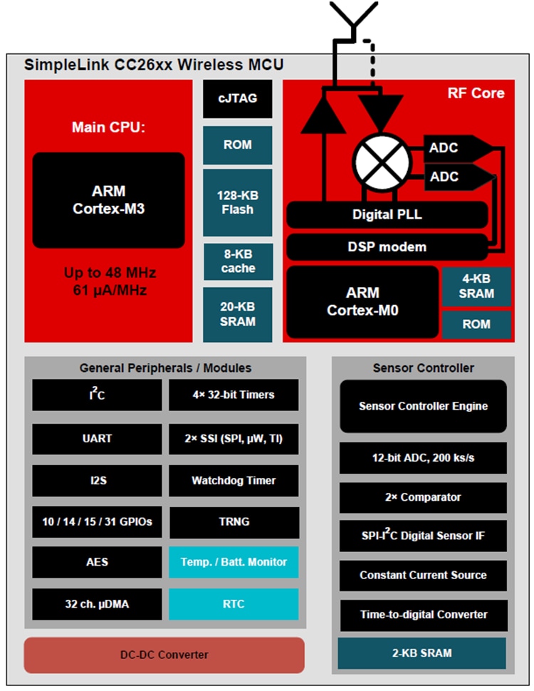Block Diagram - Texas Instruments CC2640R2F/CC2640R2F-Q1 SimpleLink Wireless MCUs Block Diagram - Texas Instruments CC2640R2F/CC2640R2F-Q1 SimpleLink Wireless MCUs
