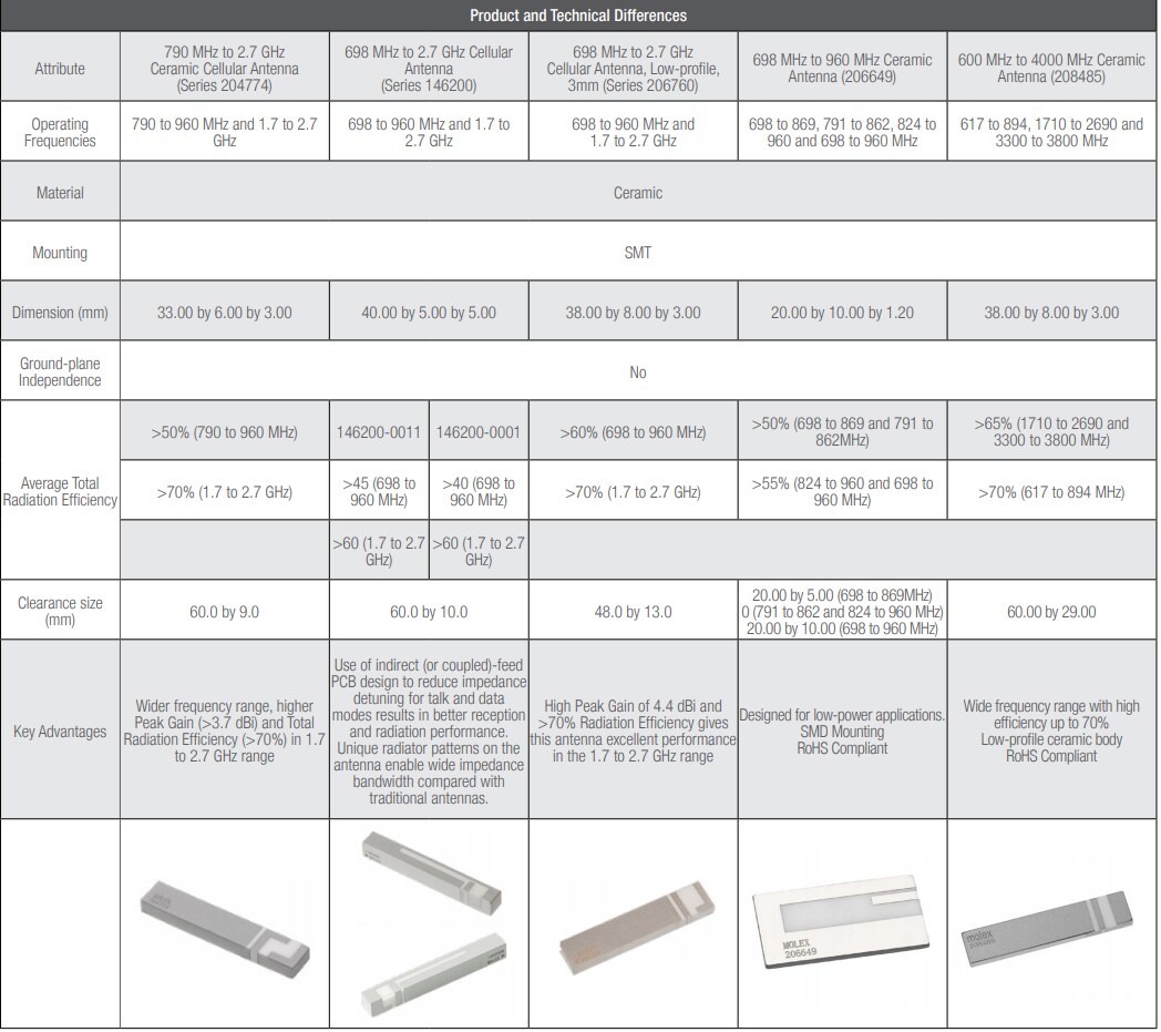 Molex Cellular Ceramic Antennas