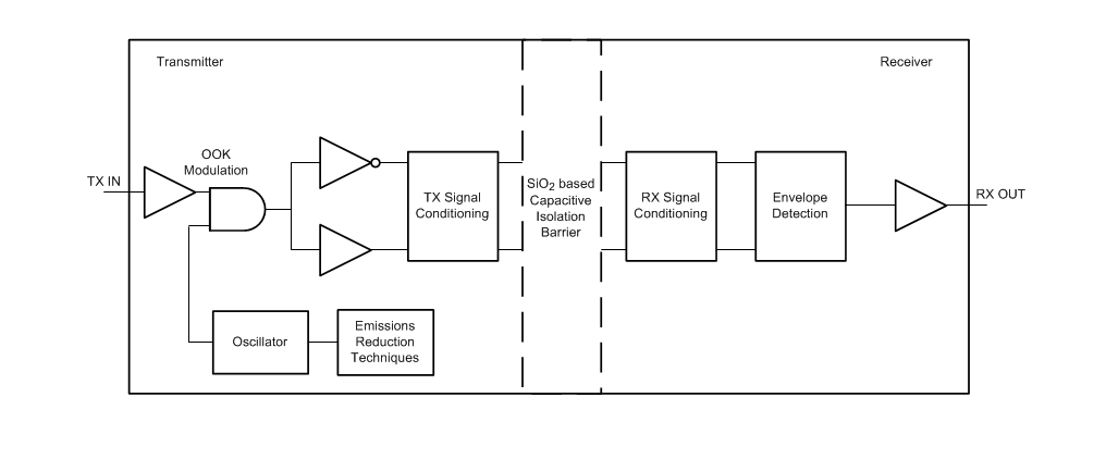 Block Diagram - Texas Instruments ISO776x/ISO776x-Q1 EMC Digital Isolators