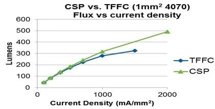 Lumileds LUXEON V High Power LEDs