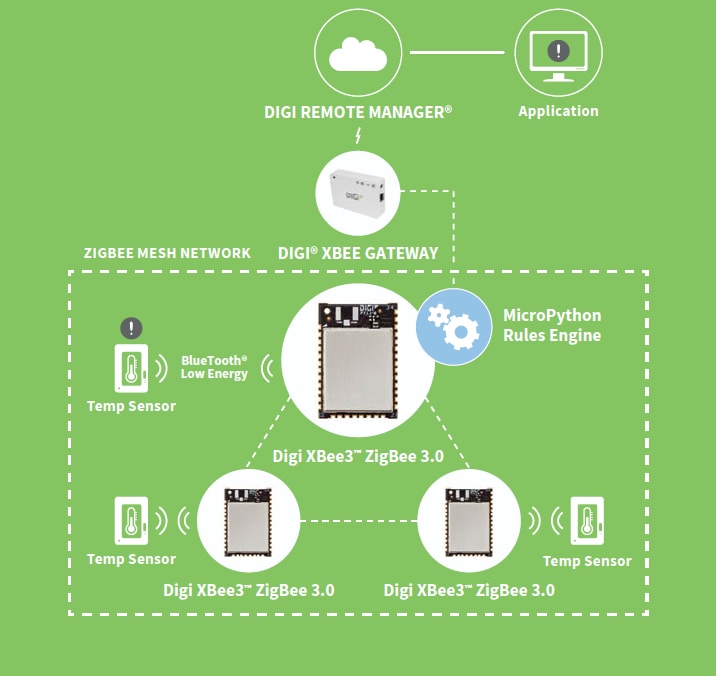 Application Circuit Diagram - Digi XBee3™ Zigbee RF Module