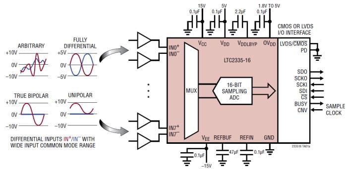 Application Circuit Diagram - Analog Devices Inc. LTC2335-16/-18 8-Channel SoftSpan™ ADCs