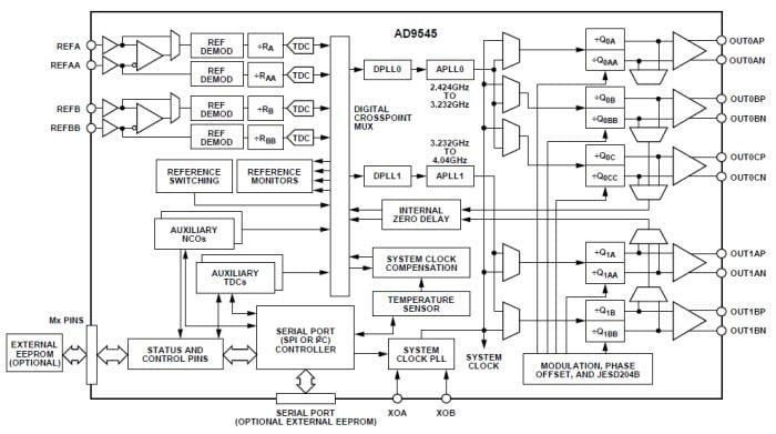 Analog Devices Inc. AD9545 Clock Synchronizers & Translators