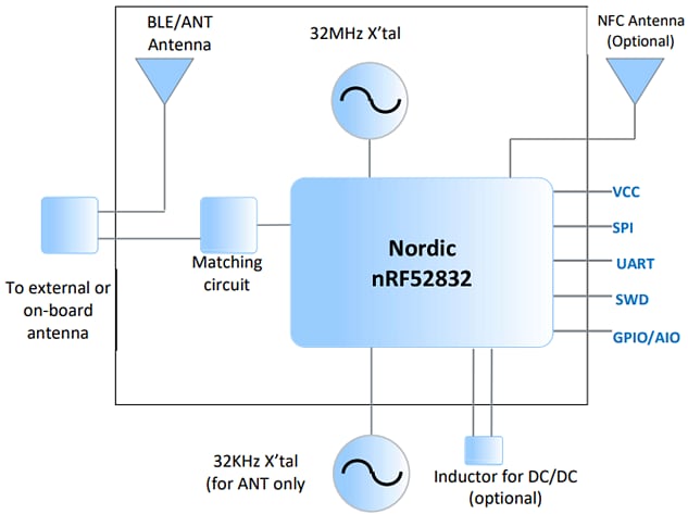 Murata Electronics BLUETOOTH® Low Energy 5.0 Module