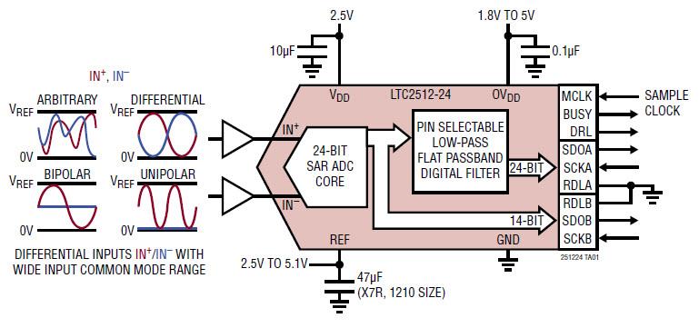 Application Circuit Diagram - Analog Devices Inc. LTC2512-24 24-Bit Over-Sampling ADCs