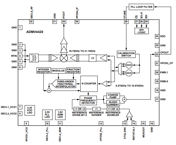 Block Diagram - Analog Devices Inc. ADMV4420 K Band Downconverter