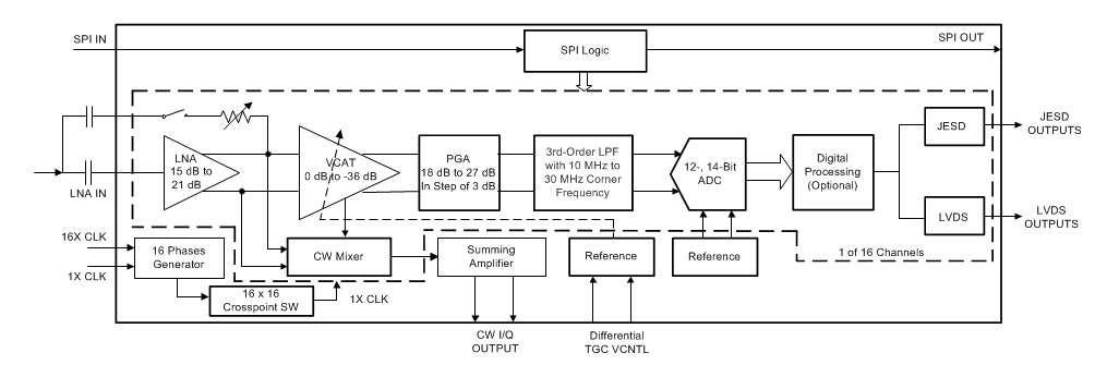 Block Diagram - Texas Instruments AFE58JD28 16-Ch Ultrasound Analog Front End