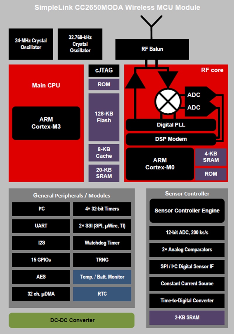 Block Diagram - Texas Instruments CC2650MODA SimpleLink™ Wireless MCU Module Block Diagram - Texas Instruments CC2650MODA SimpleLink™ Wireless MCU Module