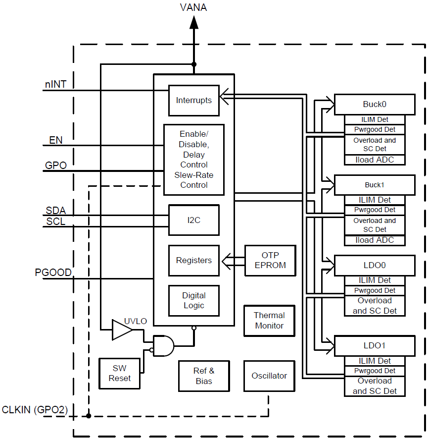Block Diagram - Texas Instruments LP87332A-Q1 Power Management IC (PMIC)