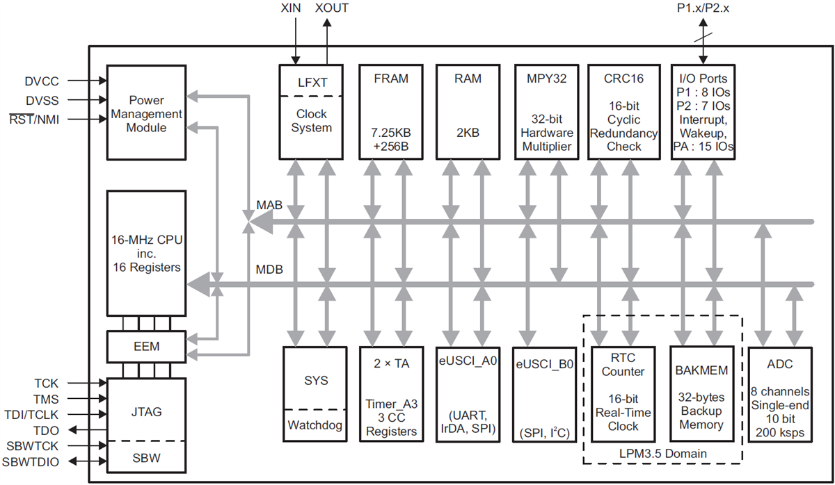 Block Diagram - Texas Instruments MSP430FR2422 Ultra-Low Power Microcontrollers