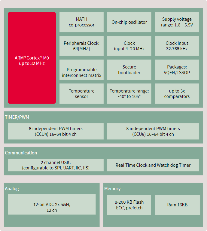 Block Diagram - Infineon Technologies XMC™1300 32-Bit ARM® Cortex®-M0 Industrial MCUs