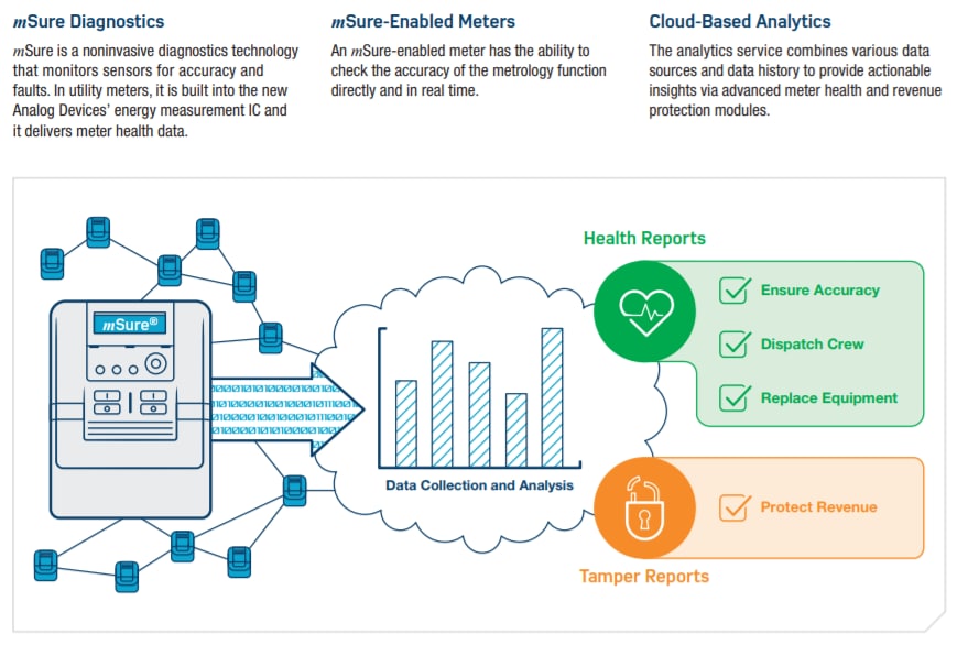 Performance Graph - Analog Devices Inc. ADE9x Energy Meter Integrated Circuits
