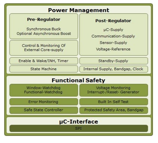 Block Diagram - Infineon Technologies TLF35584Qx Switching Voltage Regulators