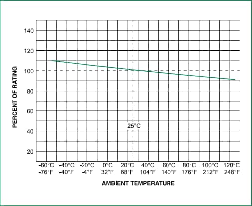 Chart - Littelfuse 219 & 219XA Series Time-Lag Fuses