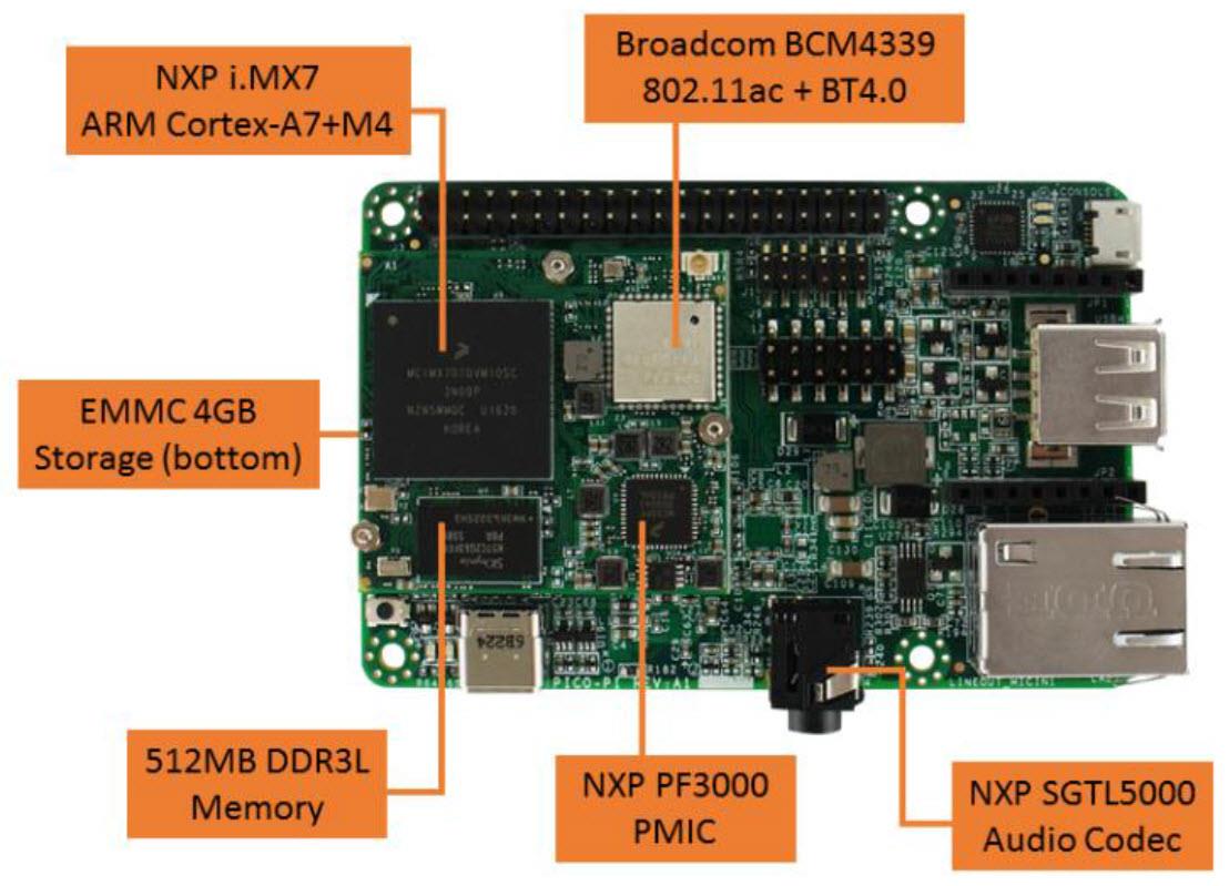 Block Diagram - Wandboard PICO-IMX6UL System-on-Module (PICO-IMX6UL-EMMC)