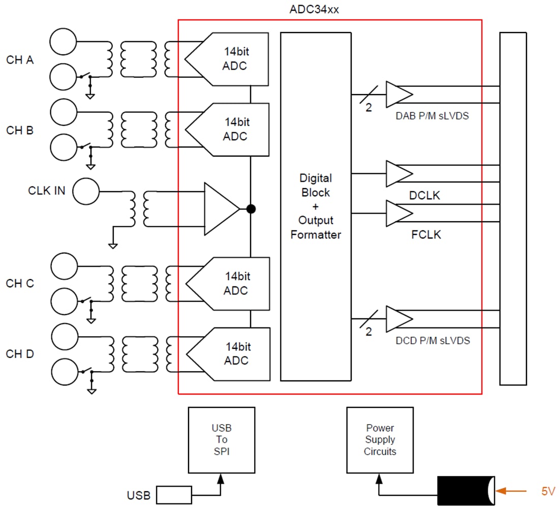 Block Diagram - Texas Instruments ADC34J2xEVM Evaluation Modules (EVMs)
