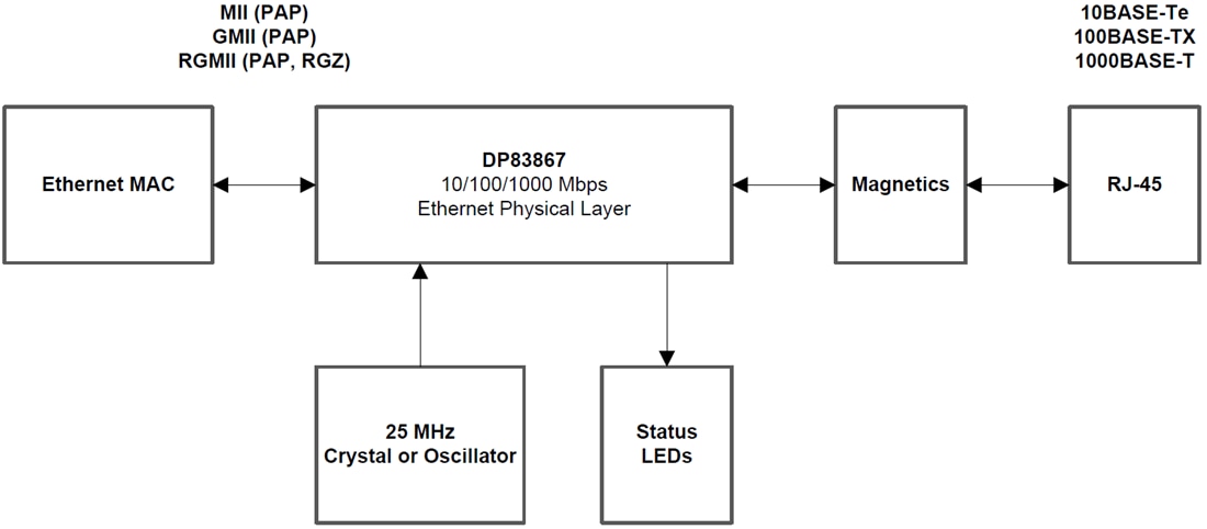Block Diagram - Texas Instruments DP83869HM Gigabit Physical Layer (PHY) Transceiver Block Diagram - Texas Instruments DP83869HM Gigabit Physical Layer (PHY) Transceiver