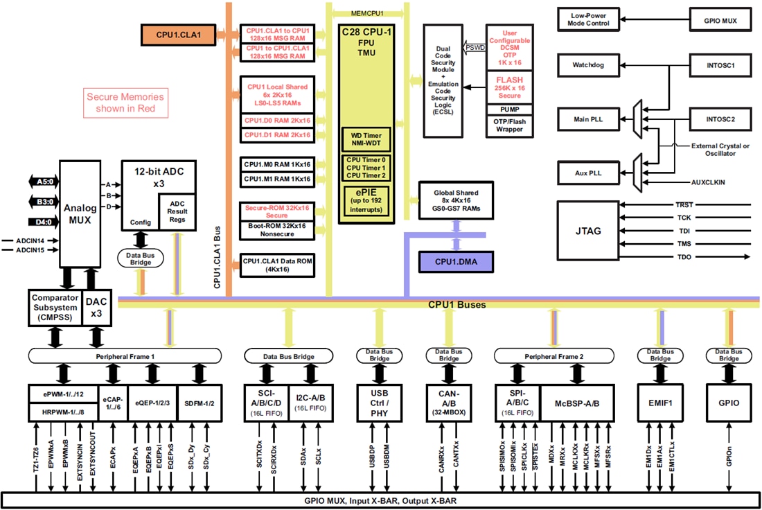 Block Diagram - Texas Instruments TMS320F2807x 32-Bit Microcontrollers (MCUs)