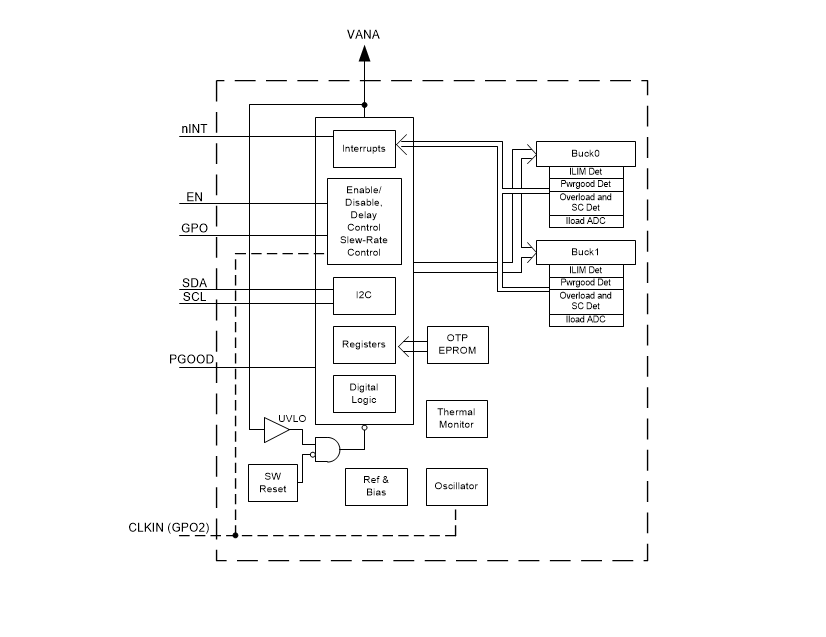 Block Diagram - Texas Instruments TPS65653-Q1 Dual High-Current 3A Buck Converters