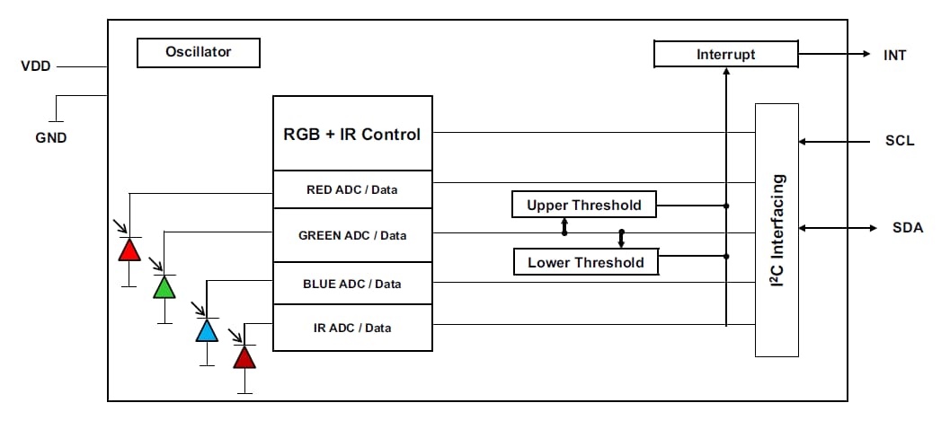 Block Diagram - Broadcom Digital RGB, IR and Ambient Light Sensors