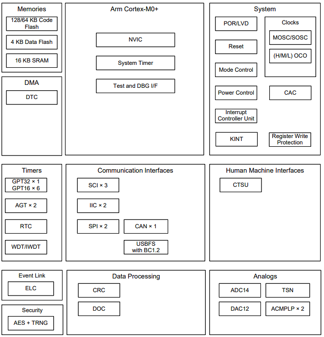 Block Diagram - Renesas Electronics Synergy™ S124 Microcontrollers