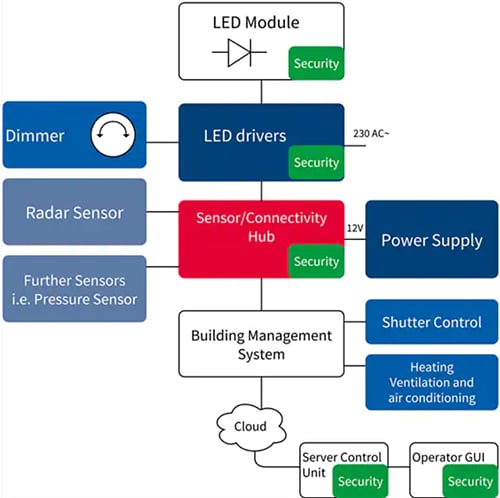 Block Diagram - Infineon Technologies Smart Building Solutions