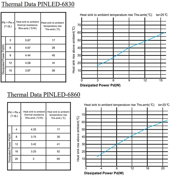 Performance Graph - Wakefield Thermal PINLED Pin-Fin Heat Sinks for COB/SMD LEDs