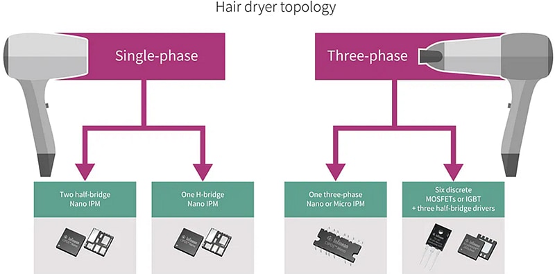 Infographic - Infineon Technologies Small Home Appliance Solutions