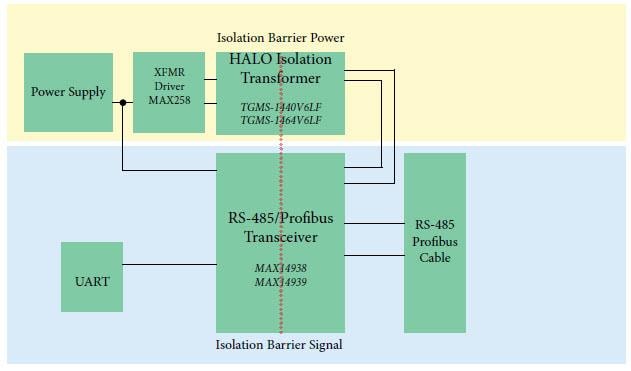 Analog Devices / Maxim Integrated Fully Isolated Transceiver Solutions for RS-485