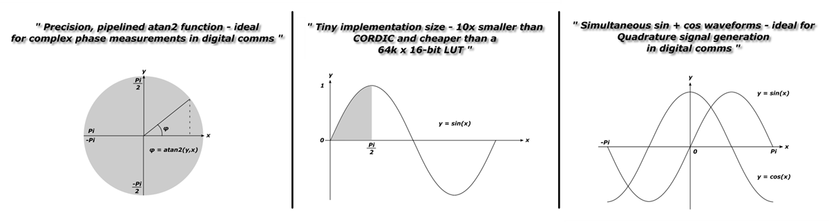 Chart - Zipcores Fixed-point Mathematics IP Cores
