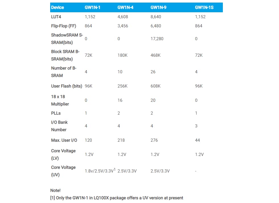 Chart - GOWIN LittleBee® GW1N-9 FPGAs