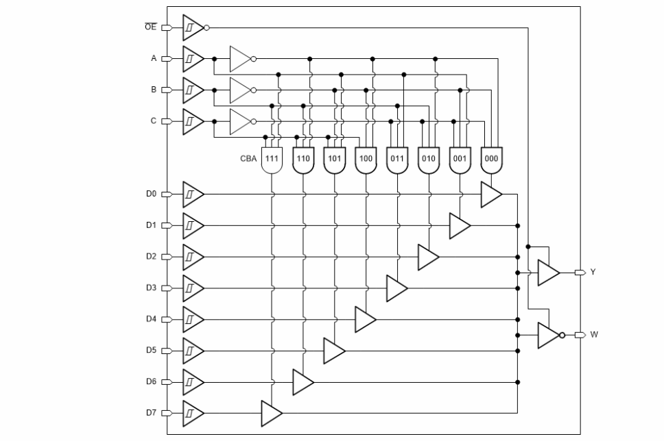 Block Diagram - Texas Instruments SN74HCS251/SN74HCS251-Q1 8-to-1 Multiplexers