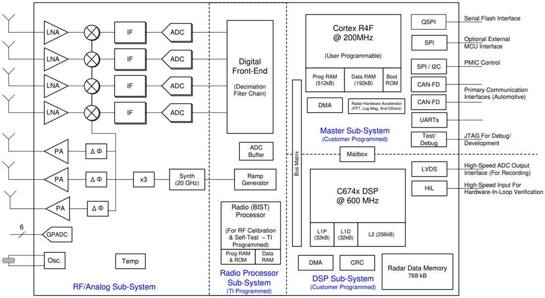 Block Diagram - Texas Instruments AWR6443/AWR6843 Single-Chip mmWave Sensor