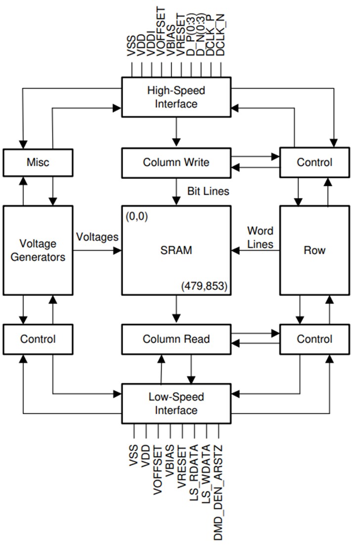 Block Diagram - Texas Instruments DLP2010LC Digital Micromirror Device (DMD)